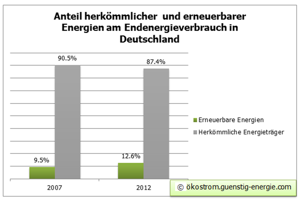Anteil erneuerbarer Energien am Endverbrauch in Deutschland